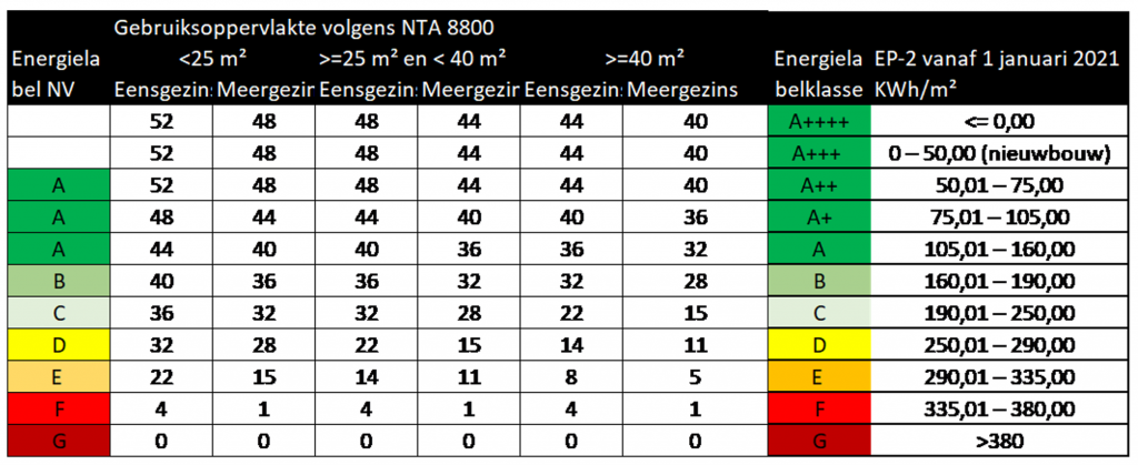 NTA8800 energie-index energielabel