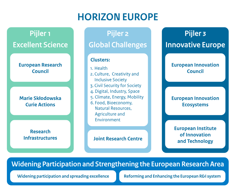 Horizon-Europe-pijlers